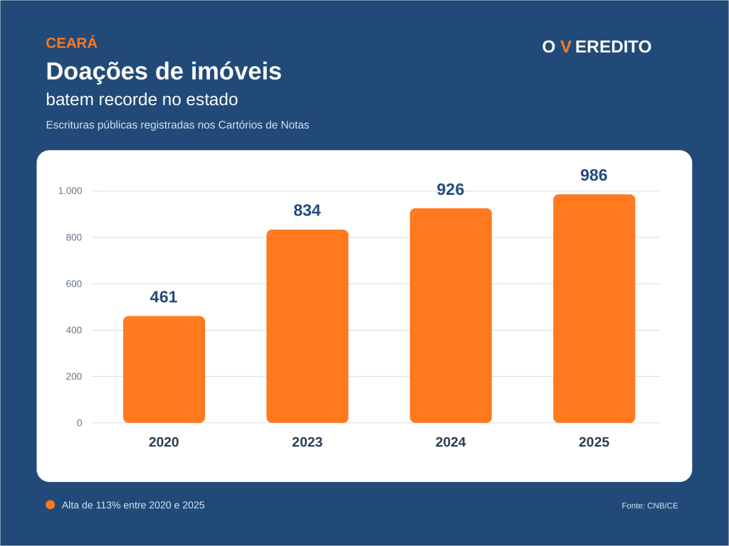 grafico-doacoes-imoveis-ceara