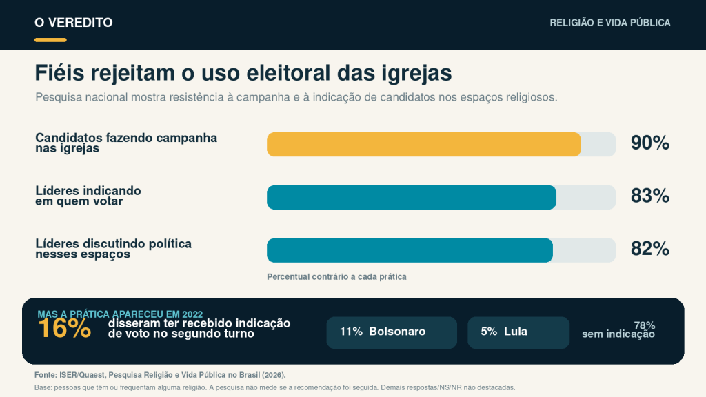 Gráfico com dados sobre religiosidade
