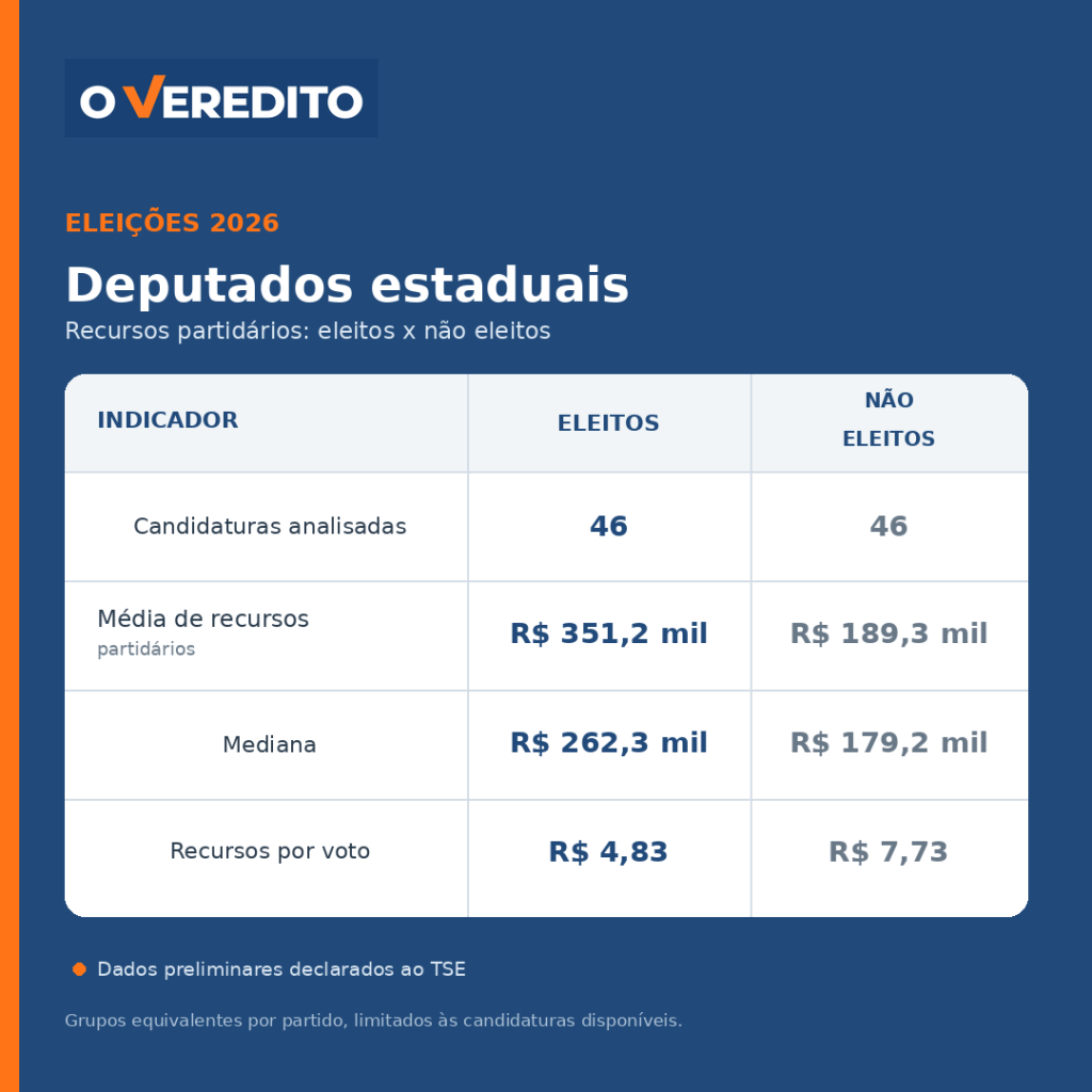 Arte mostra valores recebidos por candidatos a deputado estadual