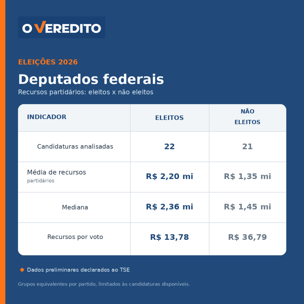 Arte mostra valores recebidos por candidatos a deputado federal